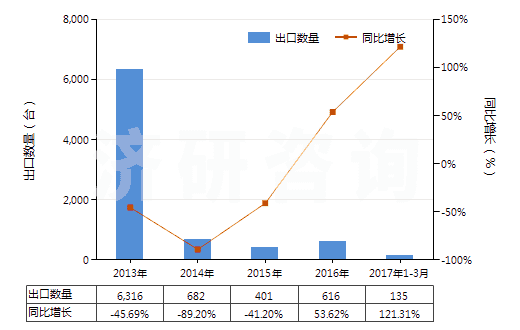 2013-2017年3月中國非自推進鏟運機(HS84306920)出口量及增速統(tǒng)計